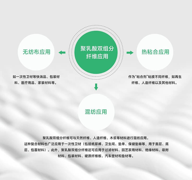 聚乳酸雙組分纖維的應(yīng)用