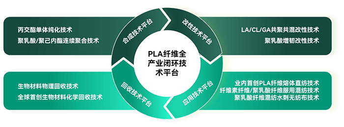 PLA纖維全產(chǎn)業(yè)閉環(huán)技術(shù)平臺(tái)